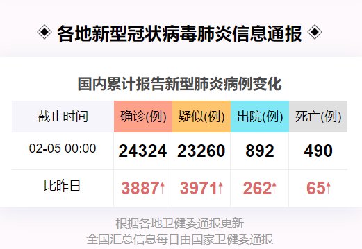 截至2月4日24时全国新型冠状肺炎疫情最新情况